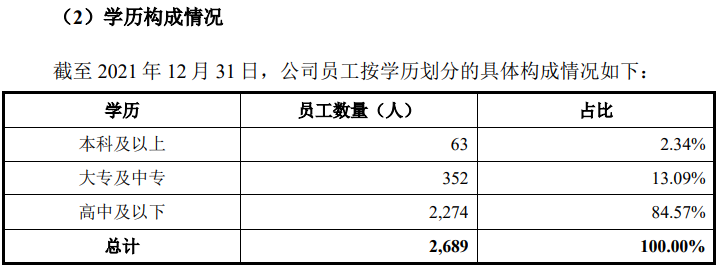 数据来源：招股书