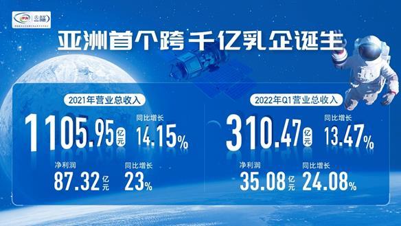 2021年营收跨千亿 伊利股份全品类市占率持续突破