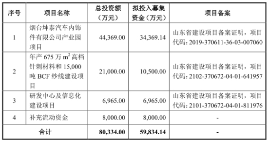 坤泰股份净利增速远甩营收现金流 公示信息曾弄虚作假