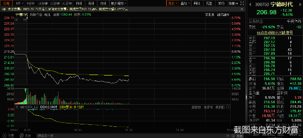 摩根士丹利“唱空” 宁德时代市值半日蒸发564亿元