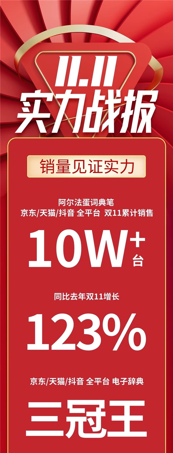 “双11”单品黑马诞生！阿尔法蛋词典笔累销10W+获三冠王！