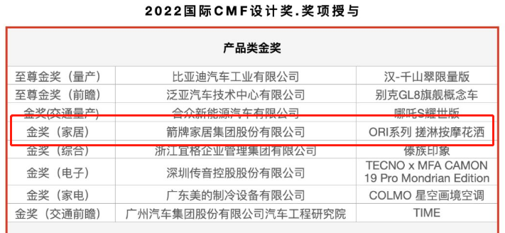 斩获行业唯一“2022国际CMF设计奖”金奖，箭牌家居引领智慧卫浴空间发展新趋势！