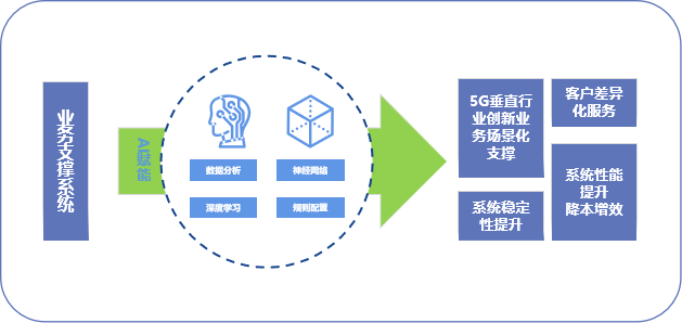 AI加持，思特奇为运营商计费系统“增智开慧”