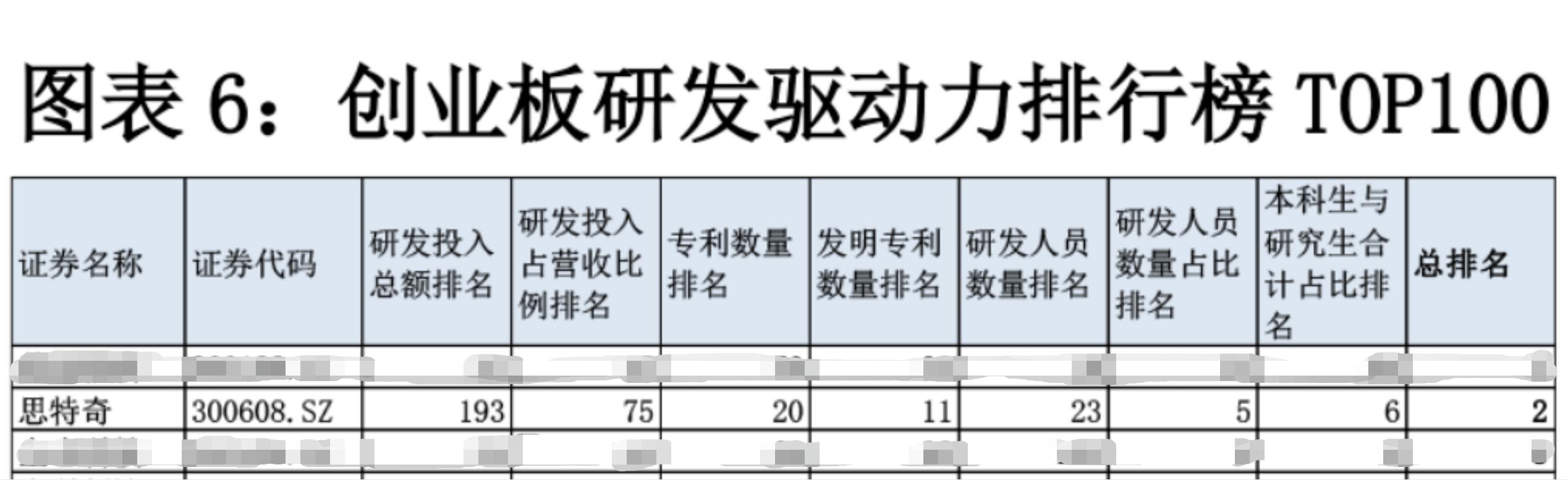 2021创业板研发驱动力百强榜揭晓！思特奇位列榜眼