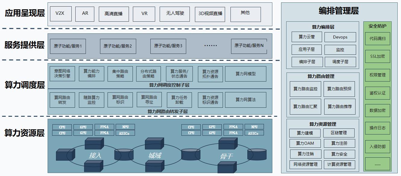 【运营商云网融合转型】思特奇融合算力网平台，实现算力资源智能调度与供给