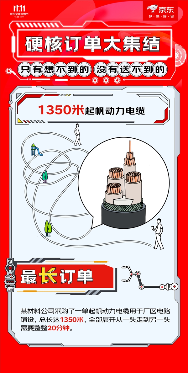 一单147吨润滑油，1350米电缆……11.11京东工业连续交付“重量级”订单