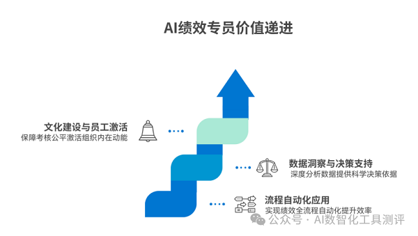 2025连锁零售AI绩效系统排名：i人事/SAP/Workday谁更值得选？