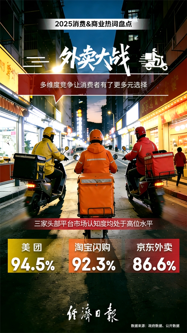 2025年消费 商业热词出炉：“外卖大战”入选 多维度竞争让消费者有了更多元选择