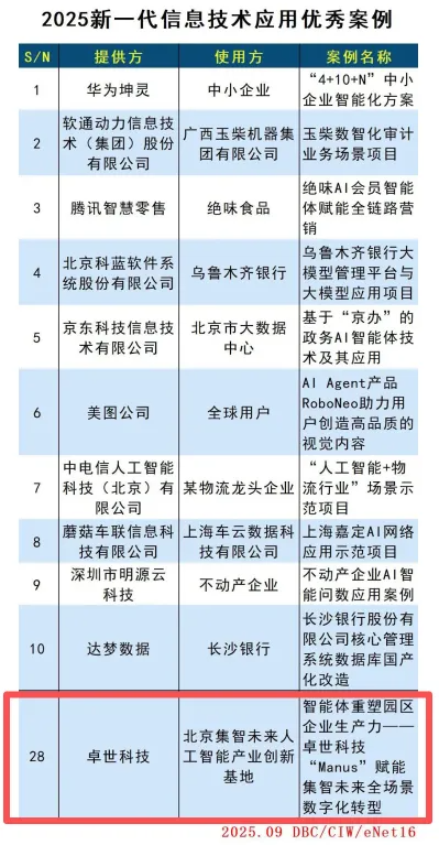 卓世科技荣膺“2025人工智能创新奖”暨入选“2025新一代信息技术应用优秀案例”