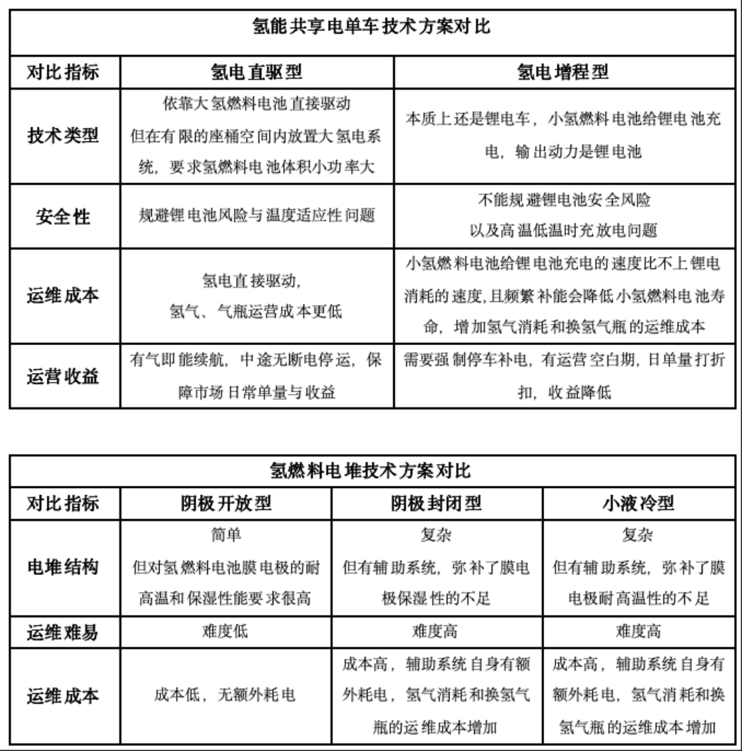 氢能共享电单车赛道谁能揭榜挂帅？