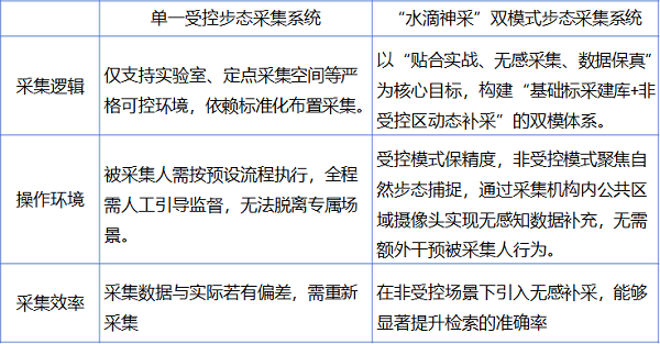 银河水滴步态采集技术迭代：单一受控模式vs“水滴神采”新一代双模式