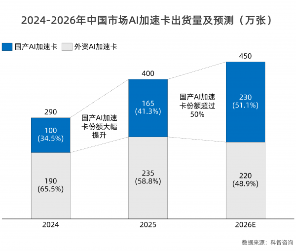 中国智算芯片竞争态势分析：国产替代深化，市场竞争格局加速重塑