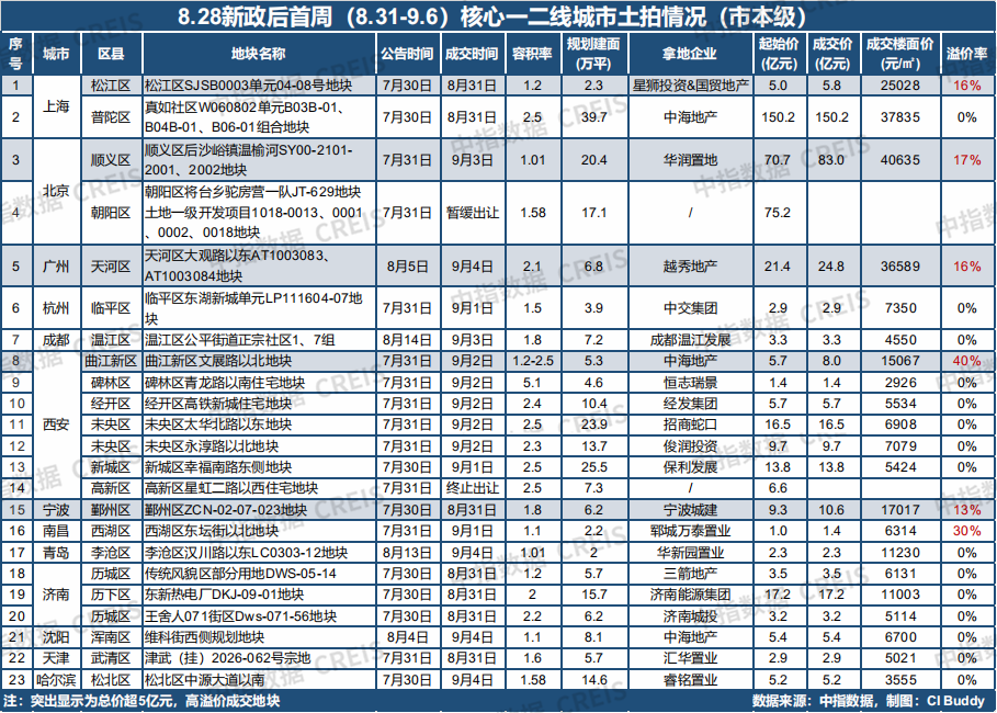 图片来源：中指院 