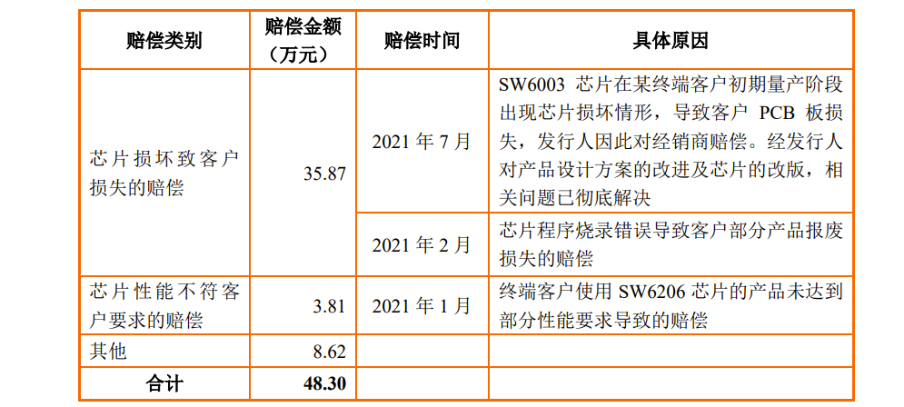 智融科技科创板问询连遭18问：赔偿支出被重点提及 曾因官网被篡改成博彩网站被罚