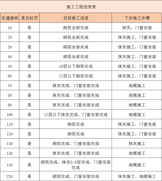 项目各楼栋施工进度清单表