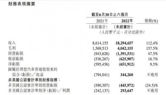 李想大放豪言：是时候跟连续7年的亏损经营说再见了