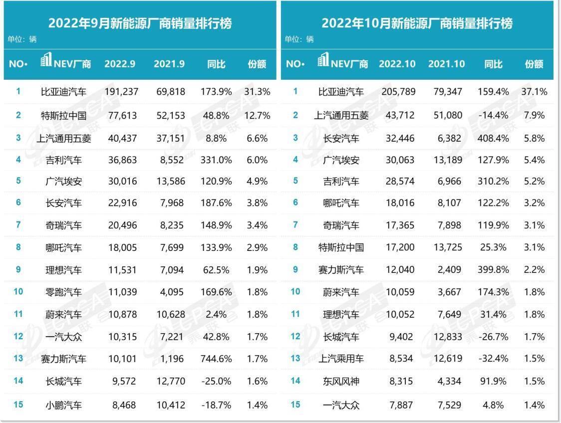 三年亏170多亿，还给员工降薪，威马扛不住了？员工：架构天天变，也不造车了