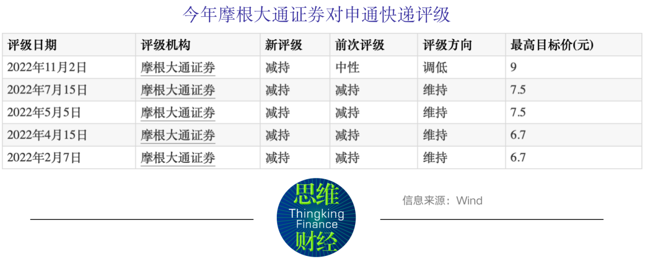 申通快递毛利率垫底A股同行 融资受阻资产负债率难降