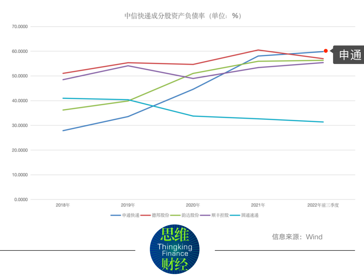 申通快递毛利率垫底A股同行 融资受阻资产负债率难降