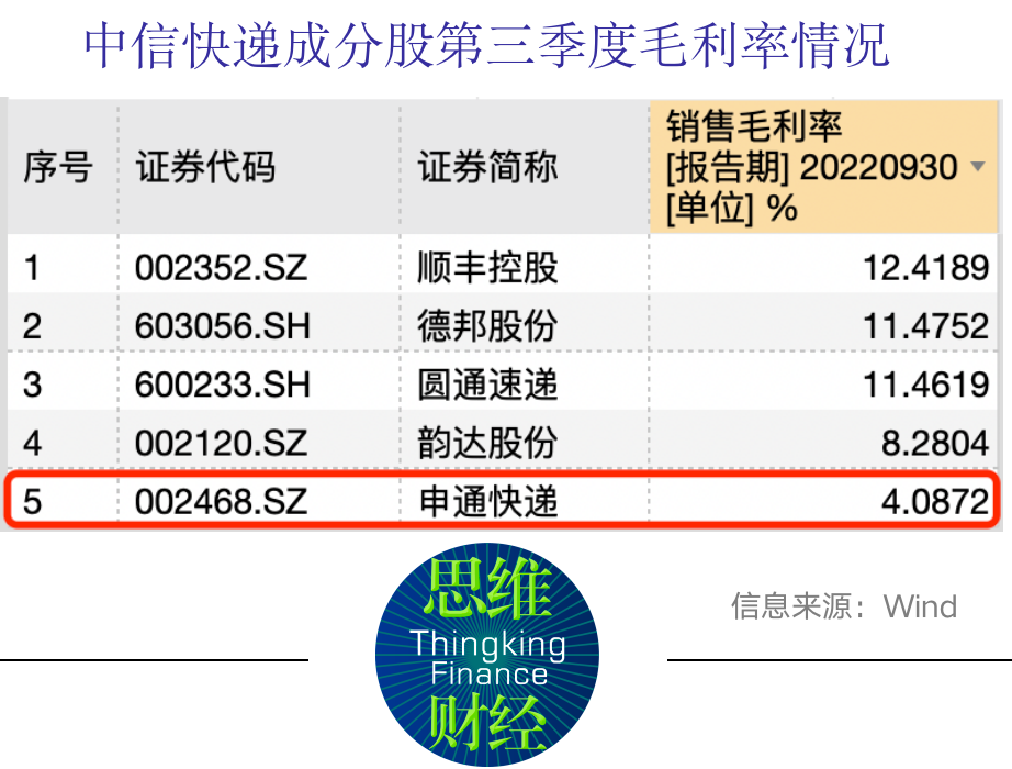 申通快递毛利率垫底A股同行 融资受阻资产负债率难降