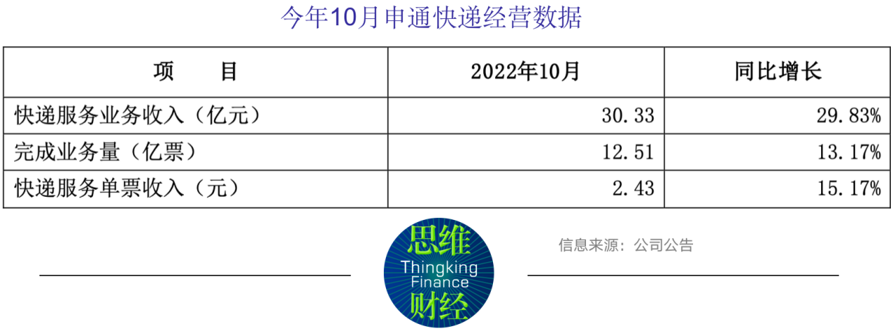 申通快递毛利率垫底A股同行 融资受阻资产负债率难降