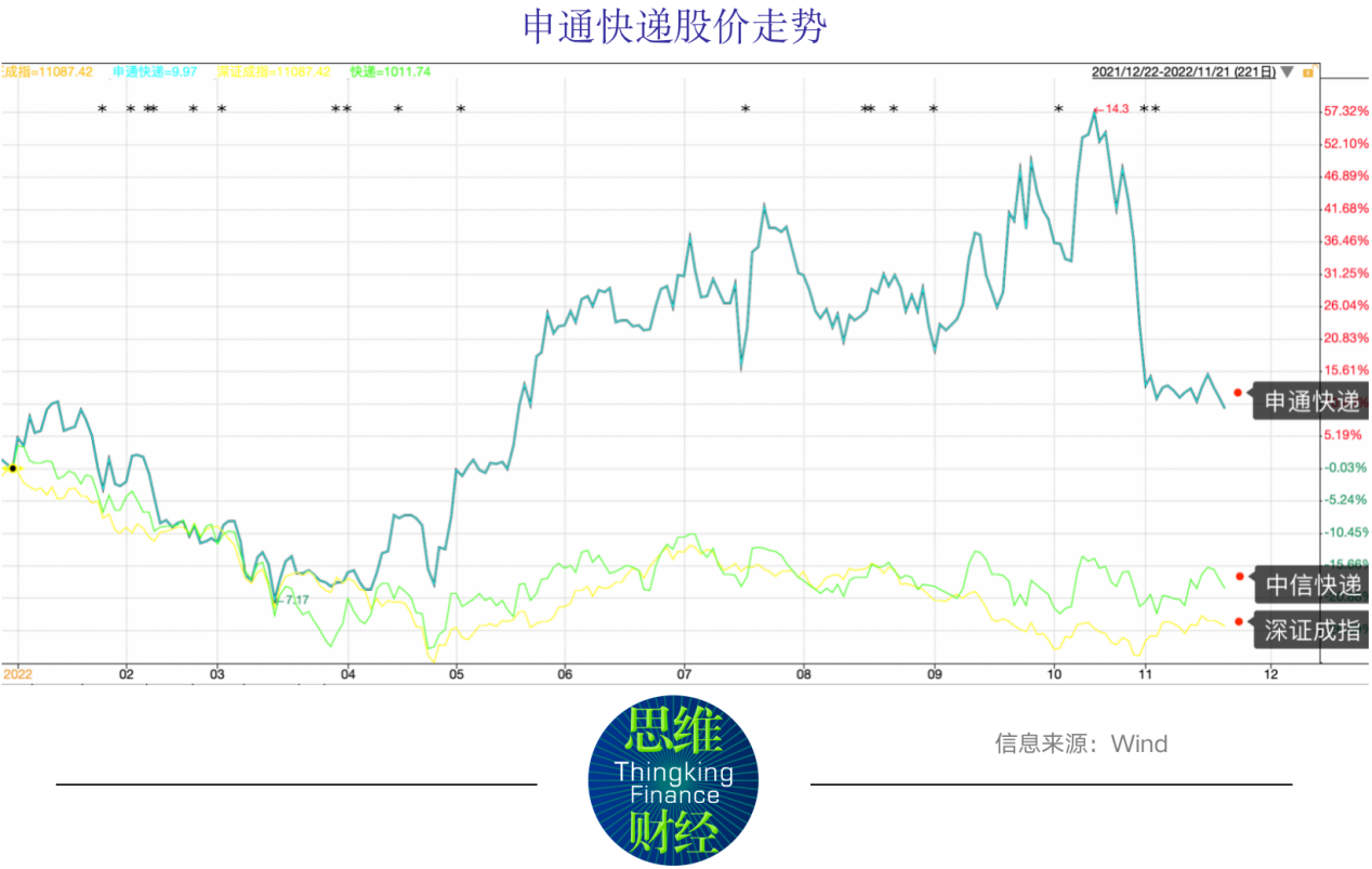 申通快递毛利率垫底A股同行 融资受阻资产负债率难降