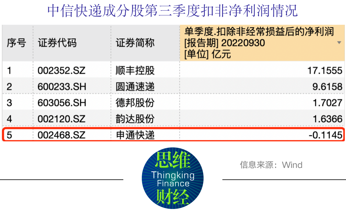 申通快递毛利率垫底A股同行 融资受阻资产负债率难降