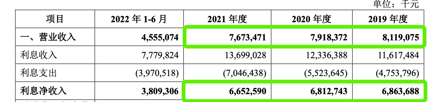 数据来源：湖北银行招股书（申报稿）