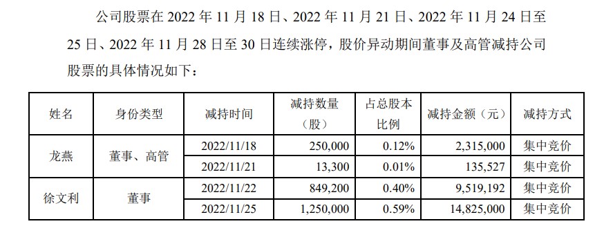 安奈儿在答复深交所问询函中，披露的部分高管减持情况。