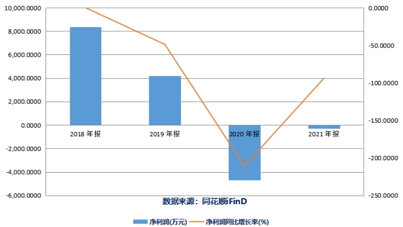 数据来源：同花顺iFinD