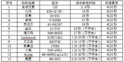 8款折叠水壶沸水断电时间不合格 涉及小熊、美的、美菱等品牌