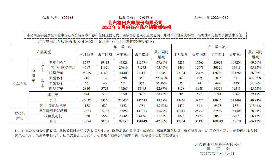 福田汽车5月销量超4万辆 新能源产销呈现大幅增长