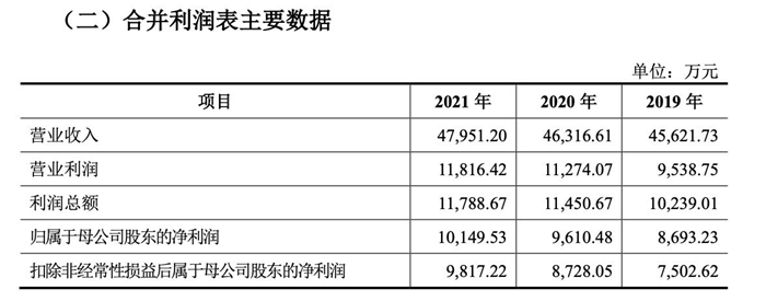 2019年至2021年营收情况；截自美能能源招股书。