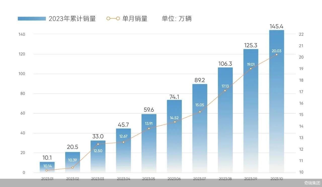 月销首破20万辆 奇瑞集团10月销量达20.03万辆