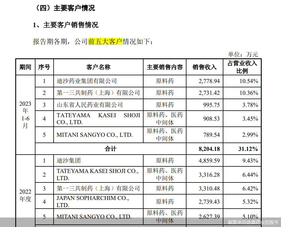 迪嘉药业IPO背后的客户、供应商疑问