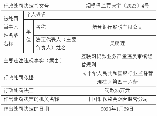 烟台银行违法被罚 互联网贷款严重违反审慎经营规则