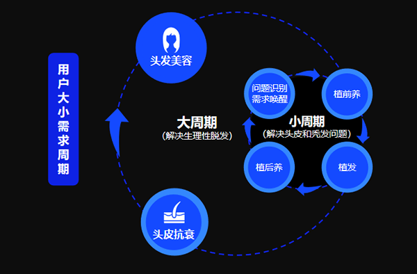 毛发医疗行业新零售化变革：“人货场”全维度升级