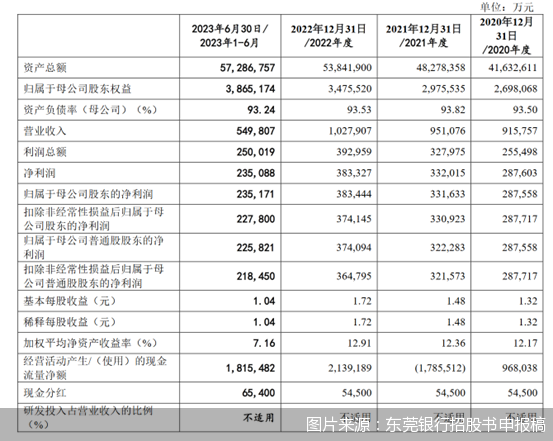 图片来源：东莞银行招股书申报稿