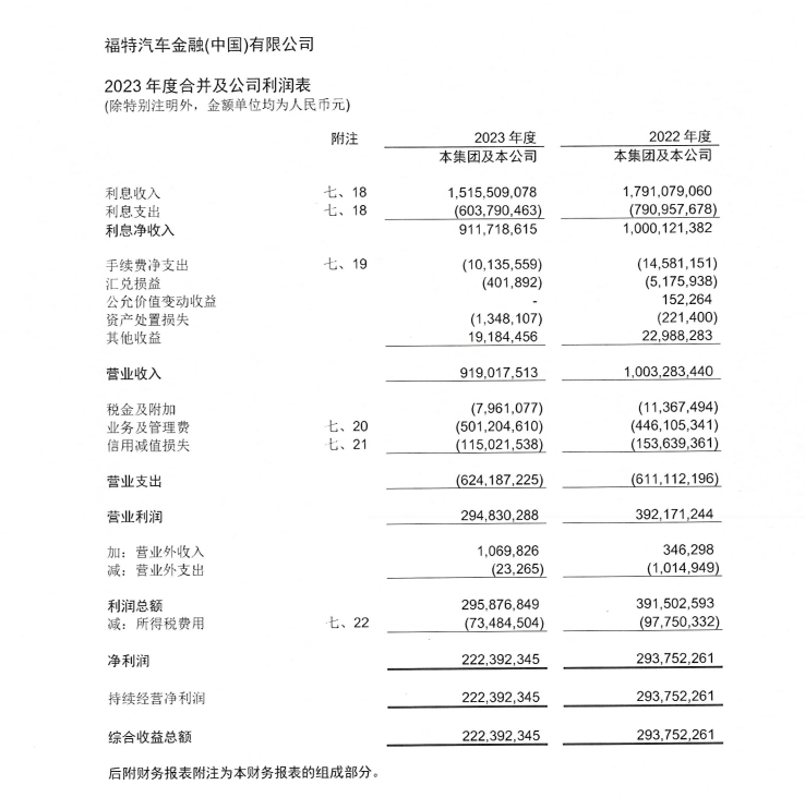 福特汽车金融2023年营收同比下降8.40% 净利同比下降24.29%