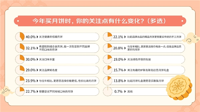 组合装月饼掀起消费热潮 近四成人希望一次性尝到不同品牌不同口味的月饼