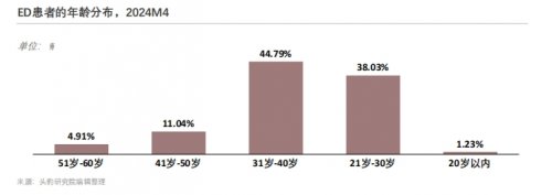 爱九销量三连跳：国产抗ED药物，正在改写一个百亿市场的消费逻辑