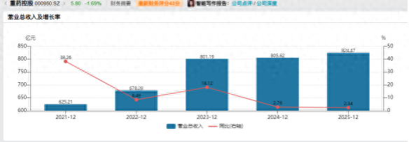 营收增长靠“铺网点” 利润薄如纸 重药控股业绩增长背后的隐忧