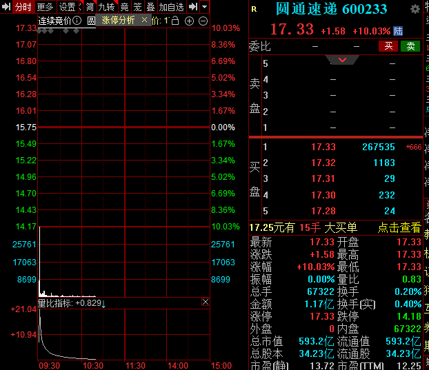 业绩大幅预增 快递龙头圆通速递应声一字涨停!