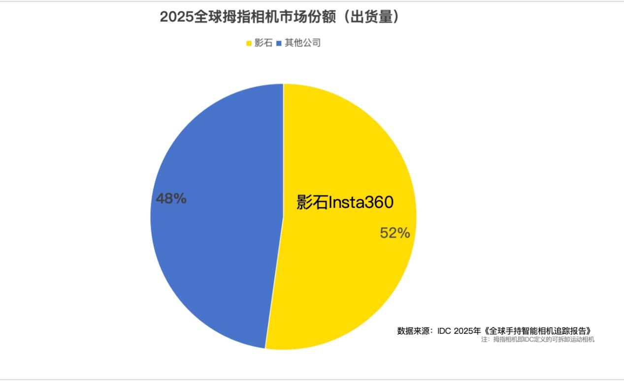 全球全景相机市场规模同比增长88%,影石销量销额蝉联第一