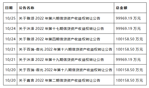 中国网财经记者根据银登网信息整理 