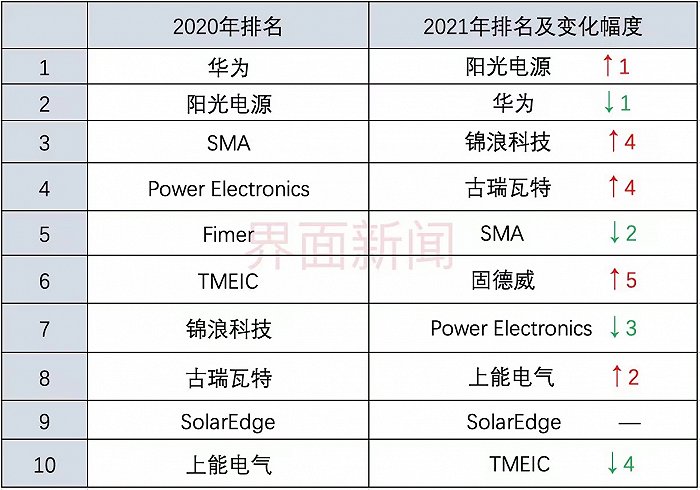 2021年全球光伏逆变器市场排行榜 图源：界面新闻