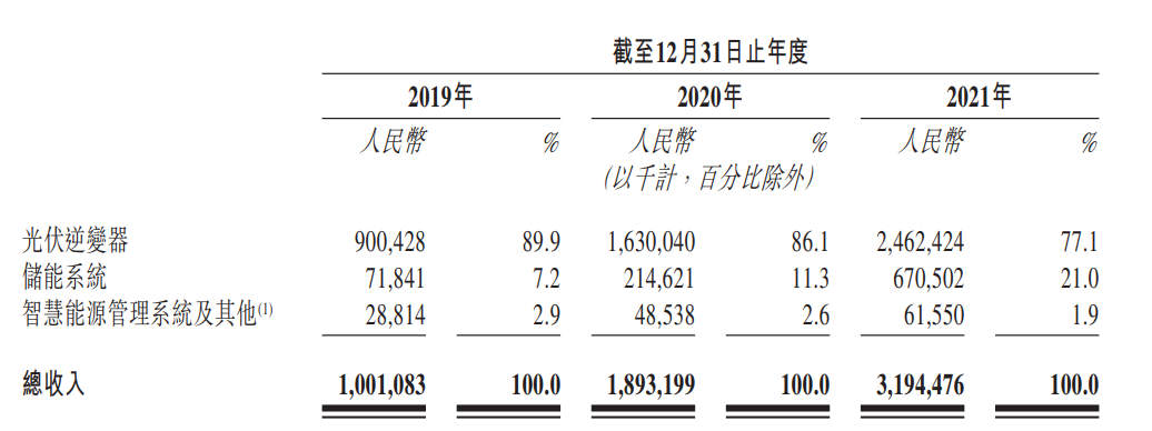 图源：古瑞瓦特招股书