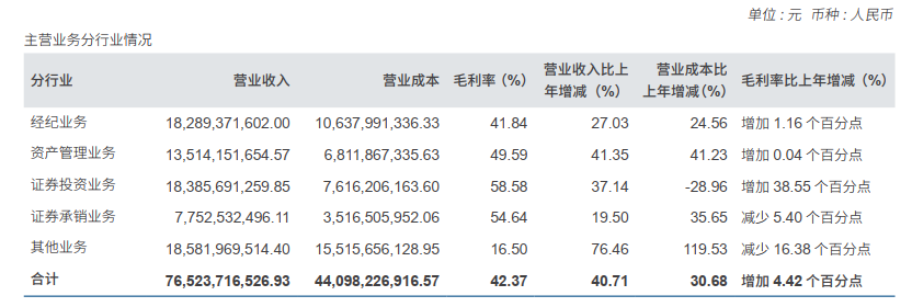 　　数据来源：中信证券2021年年报