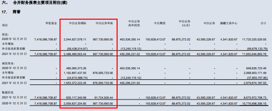 　　数据来源：中信证券2021年年报