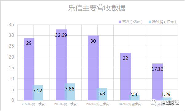 股价破发，业绩亏损，大幅裁员……黯然失色的乐信未来何去何从？